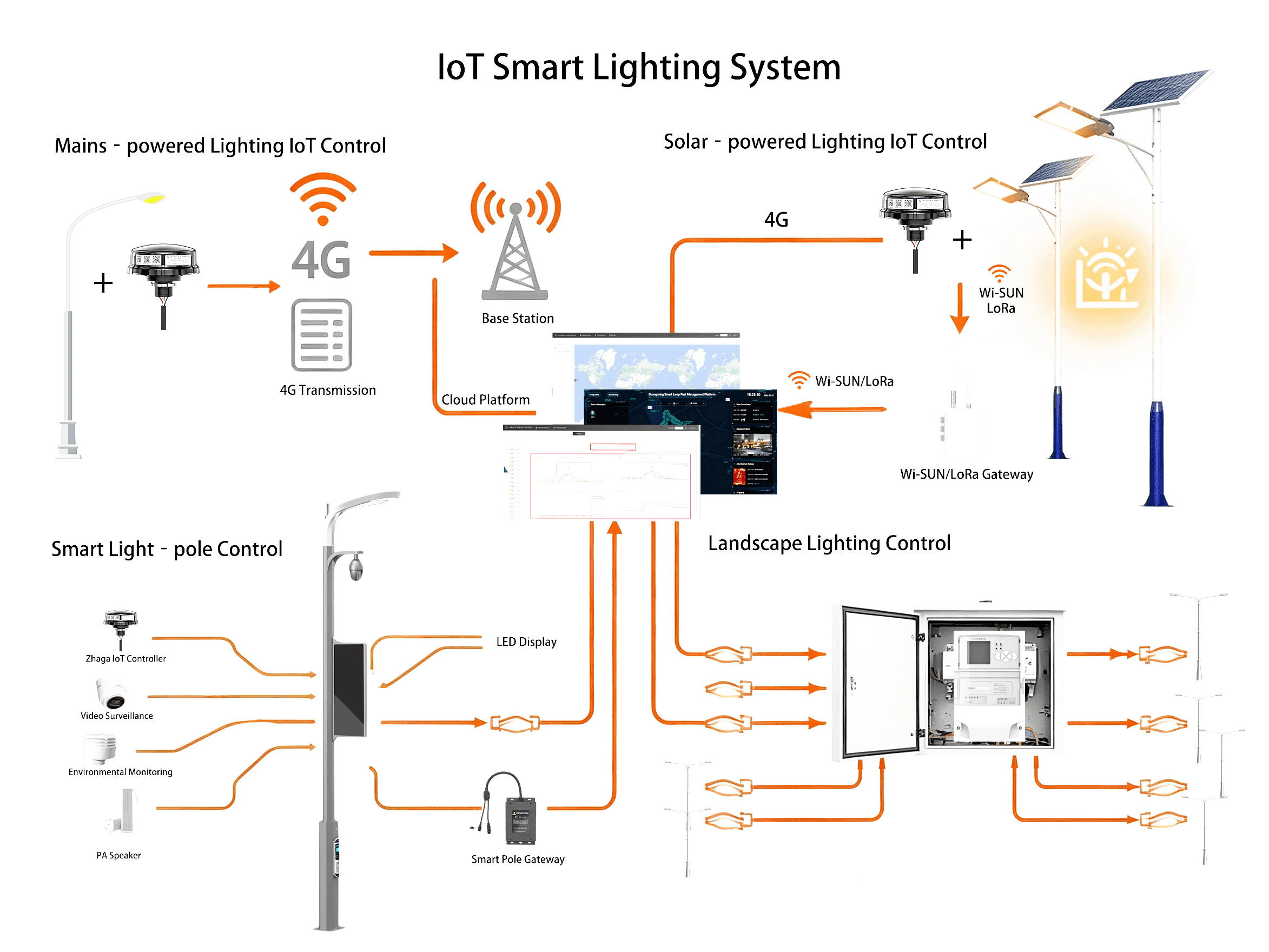 Smart lighting, solar, sensing and IoT devices connected to a cloud platform