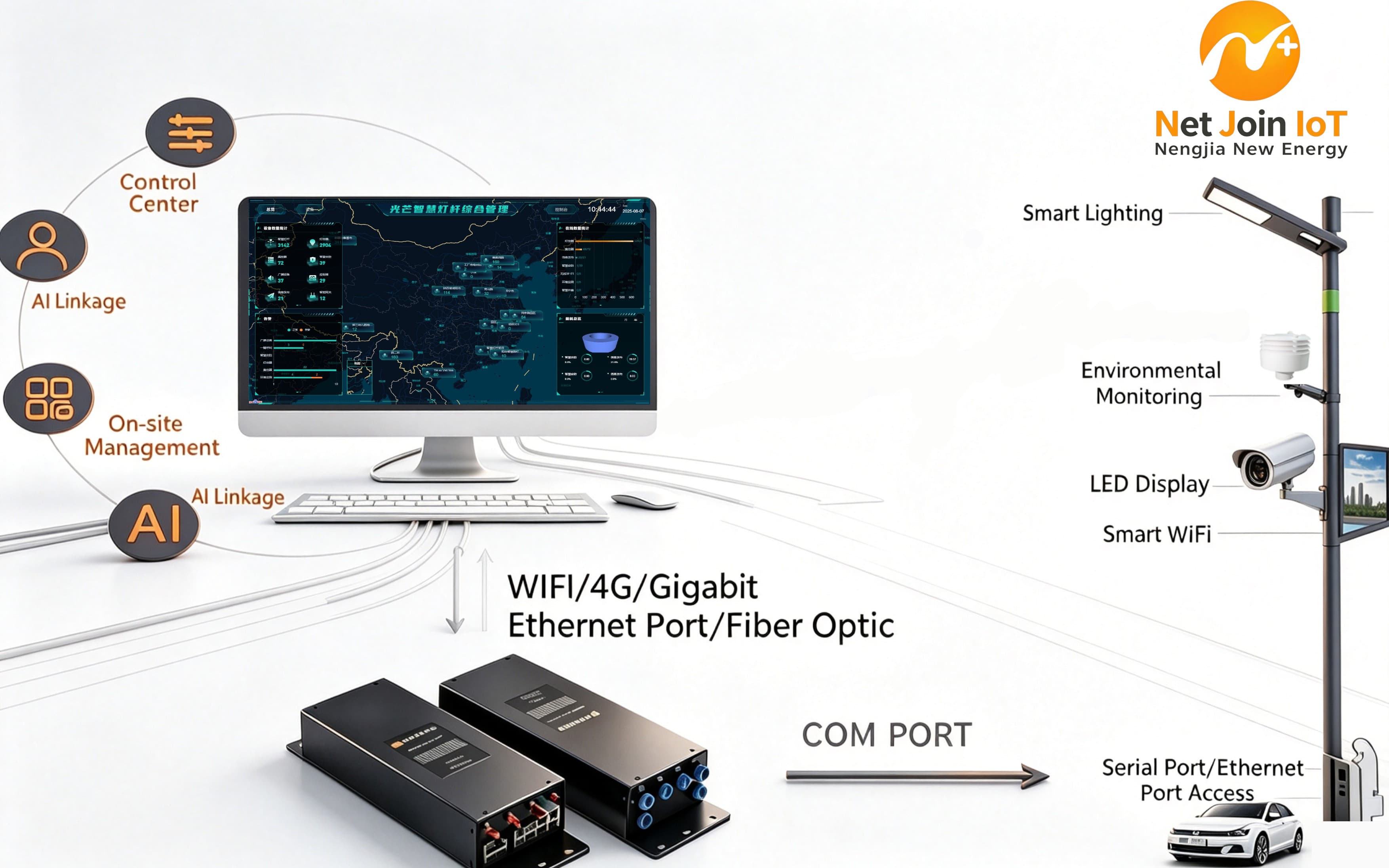 Smart lighting system architecture with control center, connected poles, and monitoring modules